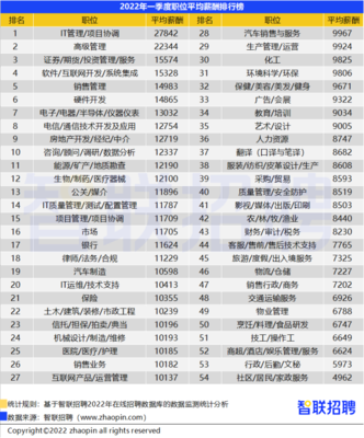 2022年一季度廣州平均月薪10607元居全國第六 職業中介行業透視與人才市場新動向
